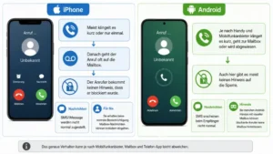 Was hören gesperrte iPhone- und Android-Anrufer?