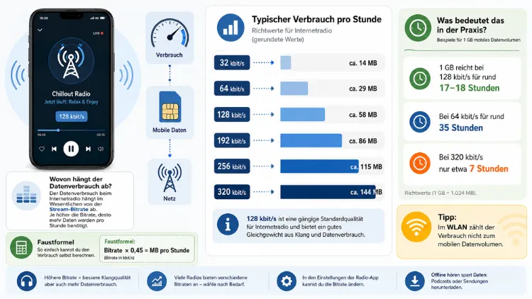 Internetradio-Datenverbrauch – wie viel in MB?