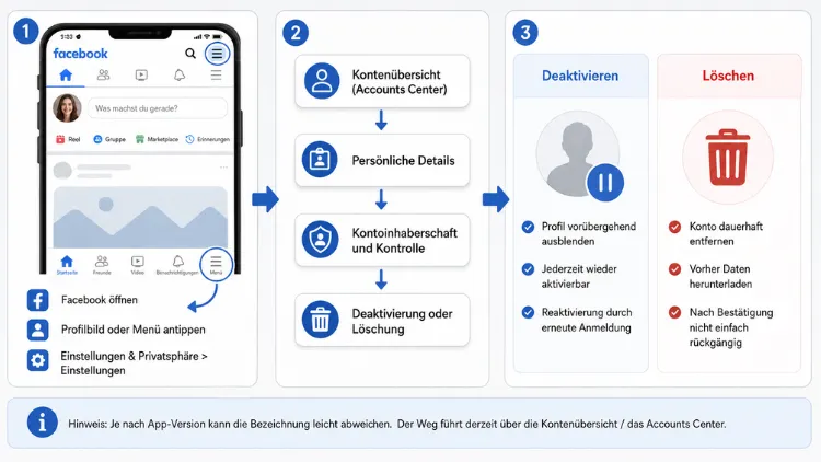 Facebook: Konto löschen oder deaktivieren – so geht’s