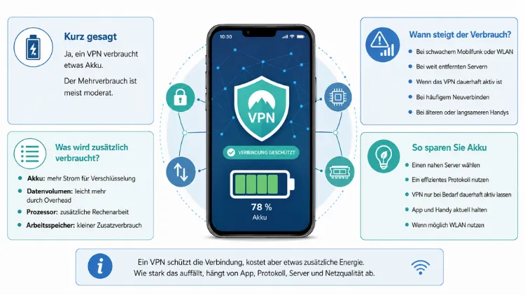 Verbrauchen VPNs den Akku des Handys: Was wird verbraucht?
