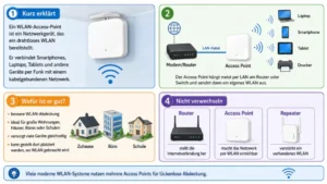 WLAN-Access-Point – was ist das? Einfach erklärt