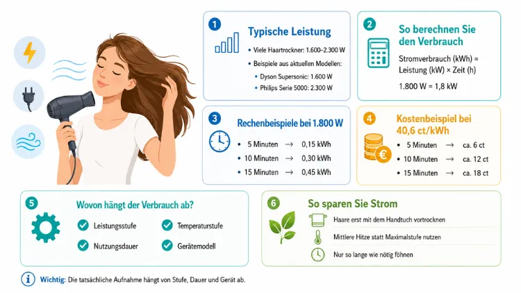 Föhn: Leistung und Stromverbrauch für Haare föhnen